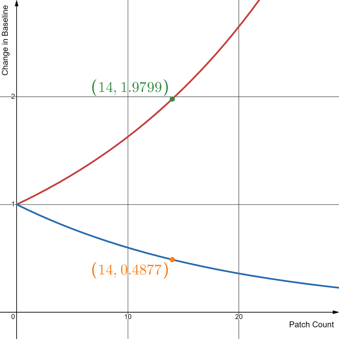 graph displaying the slightly modified annual compound interest formula